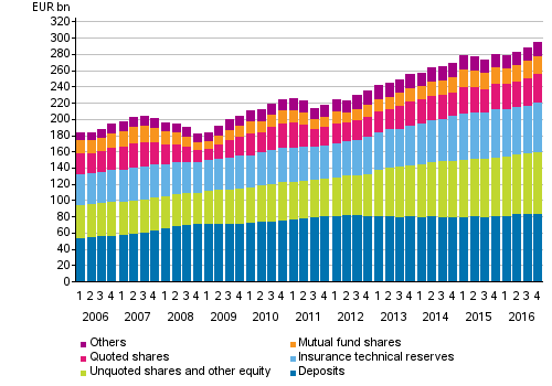 Households’ financial assets