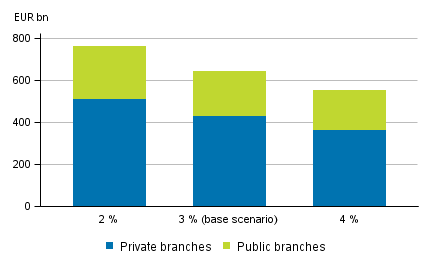 Accrued pension entitlements at different discount rates at the end of 2016, EUR million