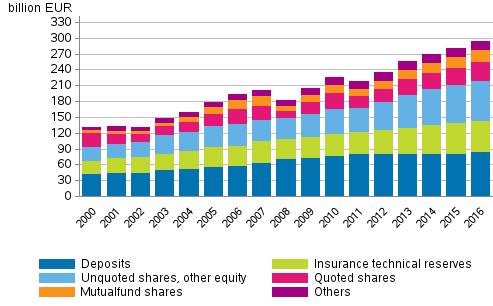 Appendix figure 1. Financial assets of households