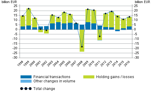 Appendix figure 2. Change in financial assets of households