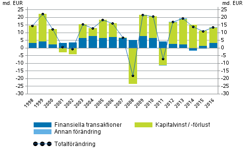 Figurbilaga 2. Frndring av hushllens finansiella tillgngar