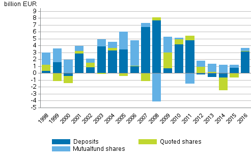 Appendix figure 3. Households’ net acquisitions of deposits, quoted shares and mutual funds