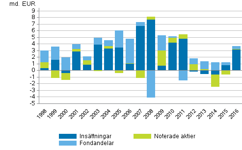 Figurbilaga 3. Hushllens placeringar i insttningar, brsaktier och fonder