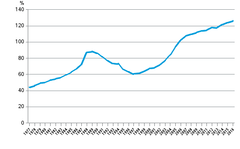 Appendix figure 4. Households indebtedness ratio