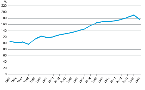 Appendix figure 5. Private sector debt as percentage of GDP