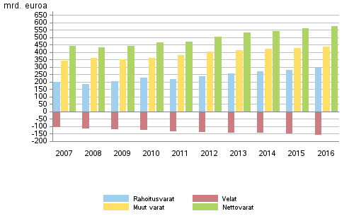 Kotitalouksien rahoitusvarat ja velat, muut varat sek nettovarat 2007–2016, mrd. euroa