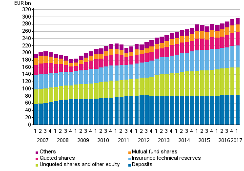 Appendix figure 1. Households’ financial assets