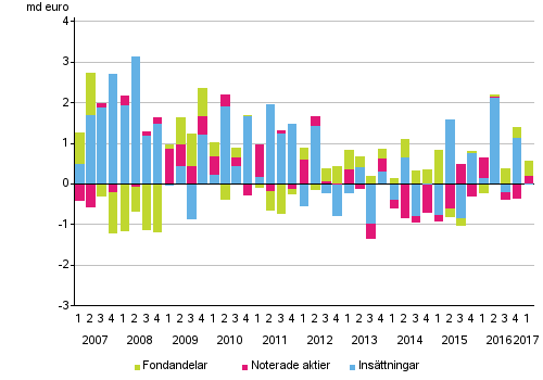 Figurbilaga 2. Hushllens placeringar i insttningar, noterade aktier och fondandelar