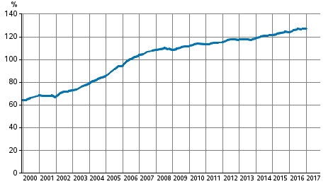 Figurbilaga 3. Hushllens skuldsttningsgrad