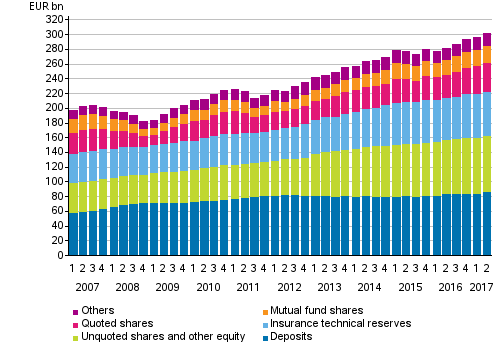 Appendix figure 1. Households’ financial assets