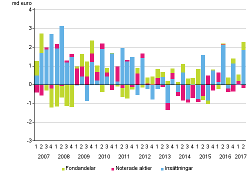 Figurbilaga 2. Hushllens placeringar i insttningar, noterade aktier och fondandelar