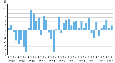 Change from the previous quarter in households net financial assets