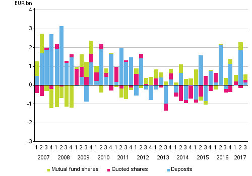 Appendix figure 2. Households’ net acquisitions of deposits, quoted shares and mutual fund shares