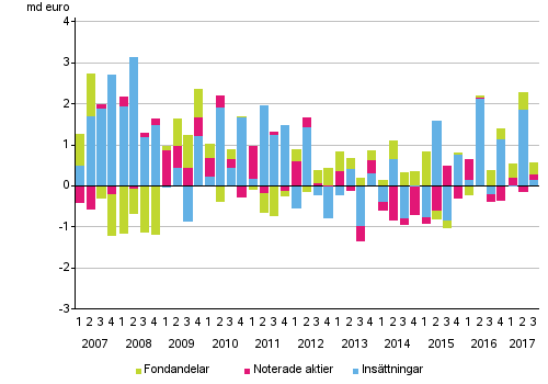 Figurbilaga 2. Hushllens placeringar i insttningar, noterade aktier och fondandelar