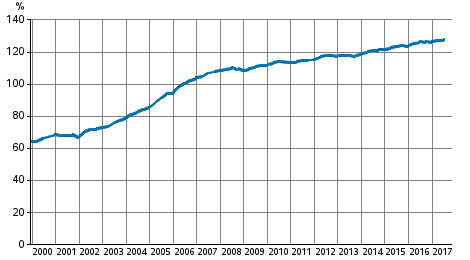 Figurbilaga 3. Hushllens skuldsttningsgrad