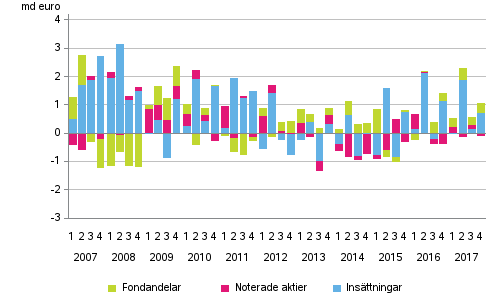 Figurbilaga 2. Hushllens placeringar i insttningar, noterade aktier och fondandelar