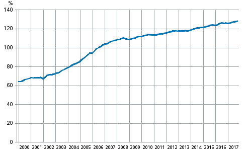 Appendix figure 3. Households’ indebtedness ratio