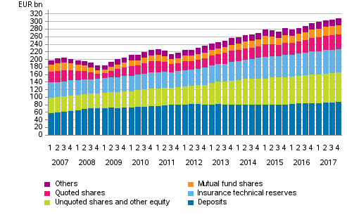 Households’ financial assets