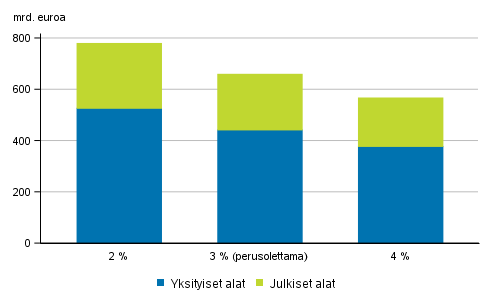 Karttuneet elkevastuut eri diskonttokoroilla vuoden 2017 lopussa, miljardia euroa