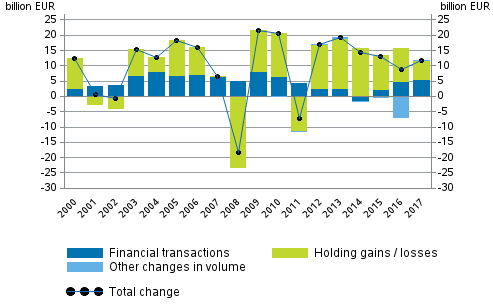 Figure 1. Change in financial assets of households, EUR billion