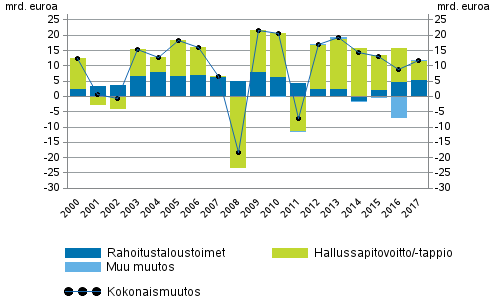 Kuvio 1. Kotitalouksien rahoitusvarojen muutos, mrd. euroa