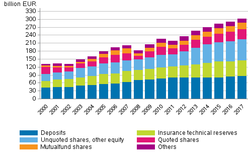 Appendix figure 1. Financial assets of households