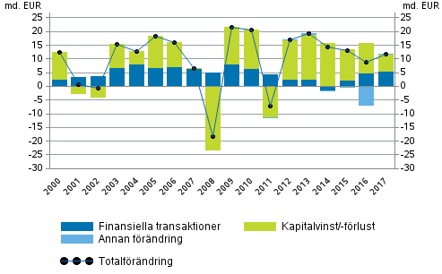 Figurbilaga 2. Frndring av hushllens finansiella tillgngar