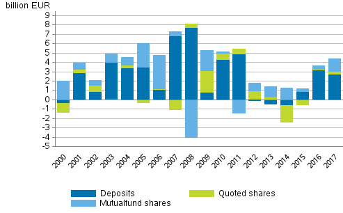 Appendix figure 3. Households’ net acquisitions of deposits, quoted shares and mutual funds