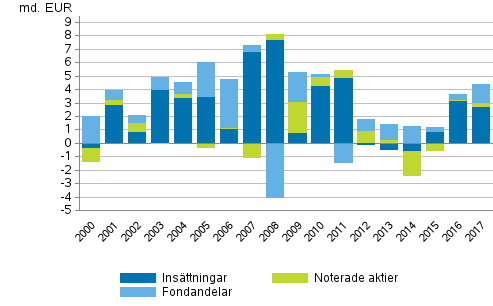 Figurbilaga 3. Hushllens placeringar i insttningar, brsaktier och fonder