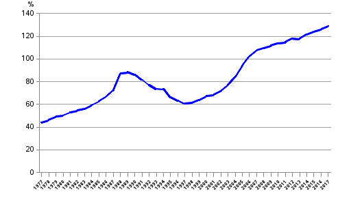 Appendix figure 4. Households indebtedness ratio