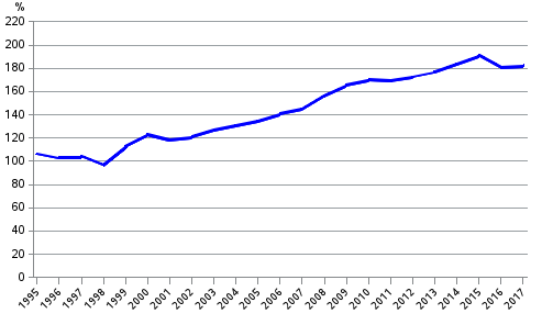 Appendix figure 5. Private sector debt as percentage of GDP