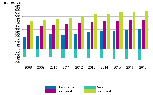 Kotitalouksien rahoitusvarat ja velat, muut varat sek nettovarat 2008–2017, mrd. euroa