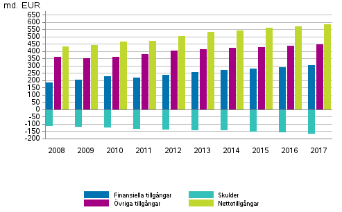 Hushllens finansiella tillgngar och skulder, vriga tillgngar samt nettotillgngar 2008–2017, miljarder euro