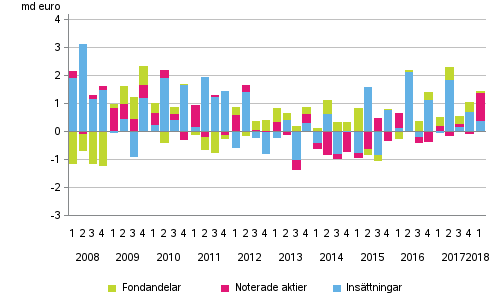 Figurbilaga 2. Hushllens placeringar i insttningar, noterade aktier och fondandelar