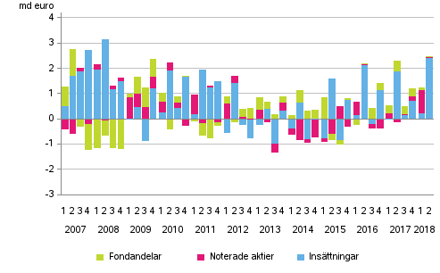 Figurbilaga 2. Hushllens placeringar i insttningar, noterade aktier och fondandelar