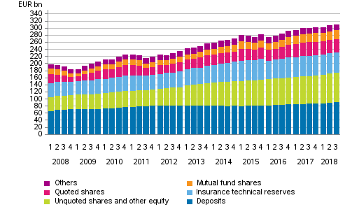 Appendix figure 1. Households’ financial assets