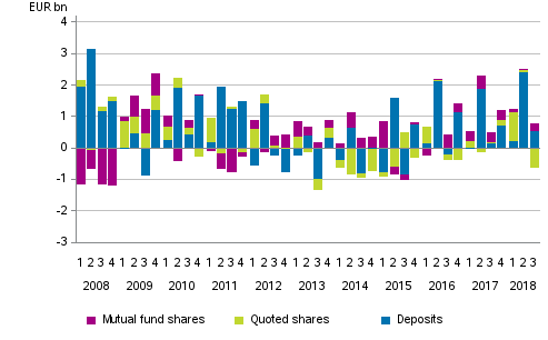 Appendix figure 2. Households’ net acquisitions of deposits, quoted shares and mutual fund shares