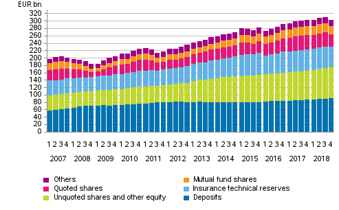 Appendix figure 1. Households’ financial assets