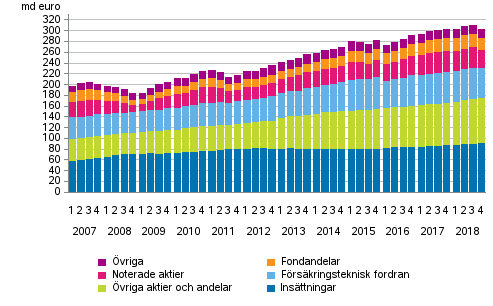 Figurbilaga 1. Hushllens finansiella tillgngar