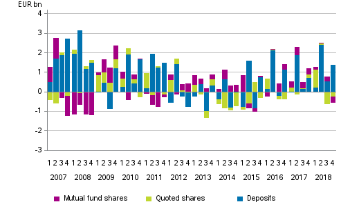 Appendix figure 2. Households’ net acquisitions of deposits, quoted shares and mutual fund shares