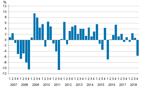 Change from the previous quarter in households’ net financial assets