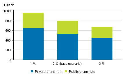 Accrued pension entitlements at different discount rates at the end of 2018, EUR million