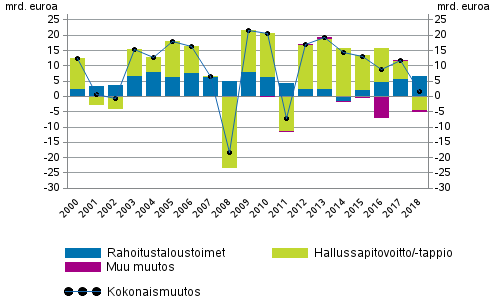 Kuvio 1. Kotitalouksien rahoitusvarojen muutos, mrd. euroa