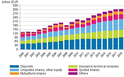 Appendix figure 1. Financial assets of households