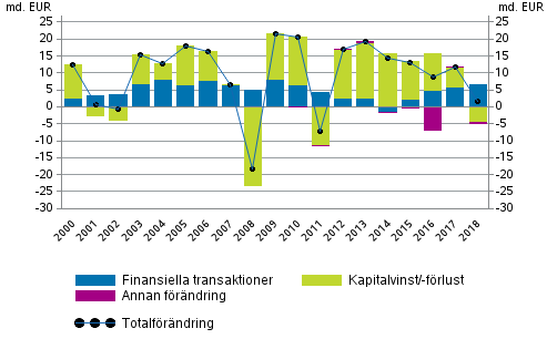 Figurbilaga 2. Frndring av hushllens finansiella tillgngar