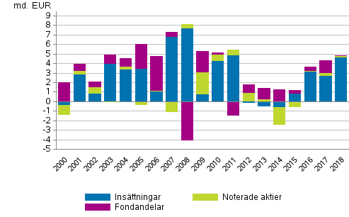 Figurbilaga 3. Hushllens placeringar i insttningar, brsaktier och fonder