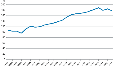 Appendix figure 5. Private sector debt as percentage of GDP