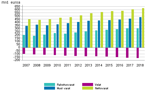 Kotitalouksien rahoitusvarat ja velat, muut varat sek nettovarat 2007–2018, mrd. euroa