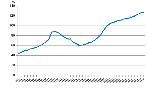 Kotitalouksien velkaantumisaste 1977–2018, lainavelka suhteessa kytettviss oleviin tuloihin