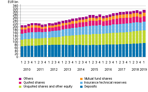 Appendix figure 1. Households’ financial assets